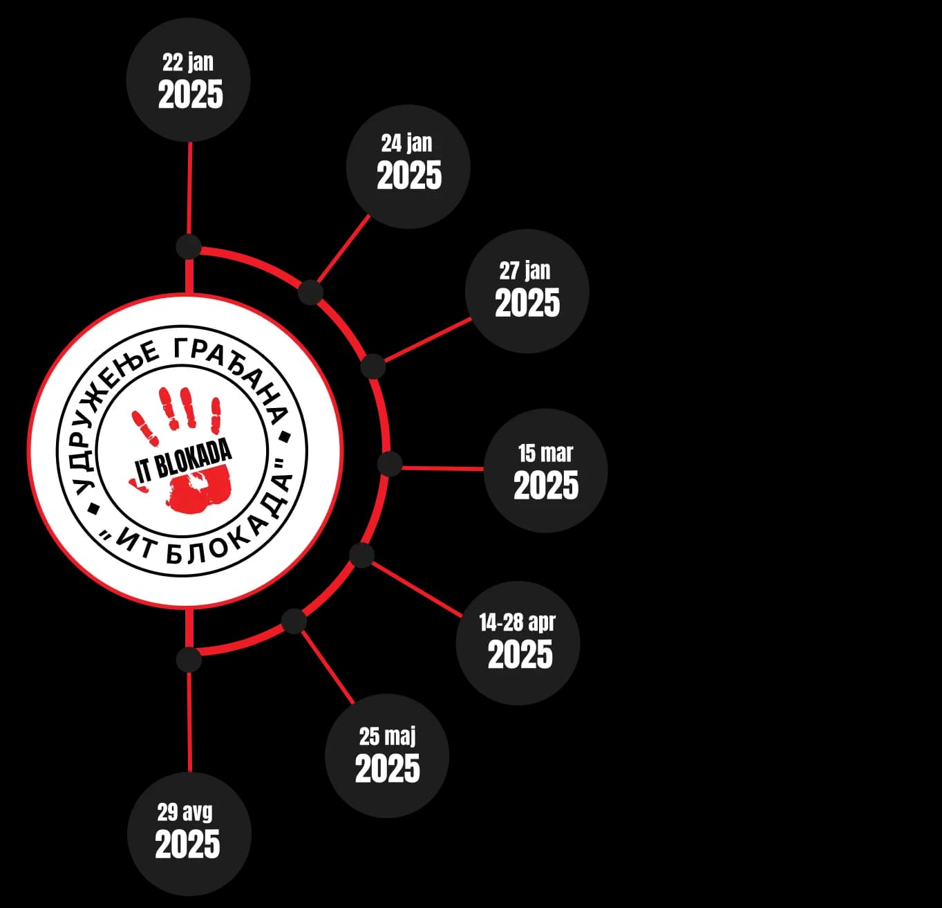 IT Blokada Timeline
